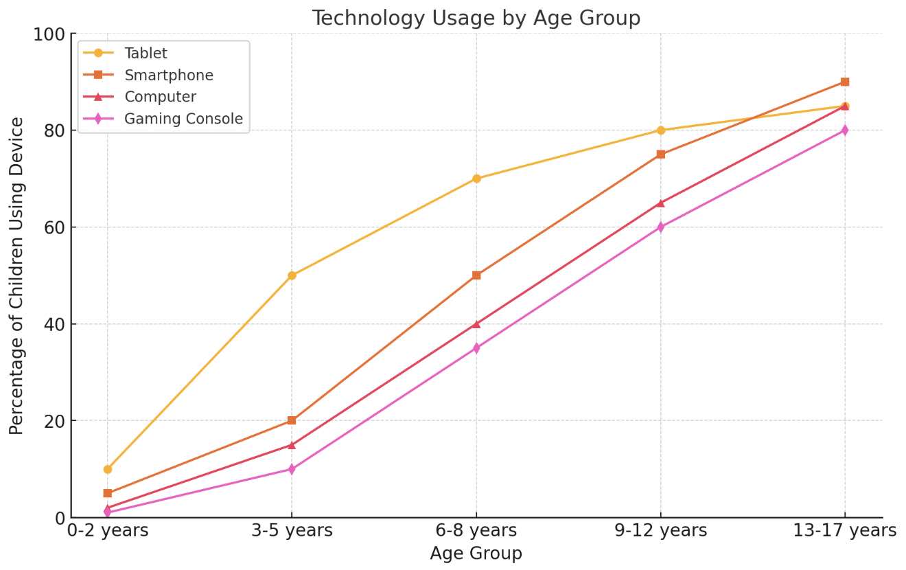 Here's a graph showing the percentage of children using different devices at various age groups. Let me know if you need any changes or additional insights!
